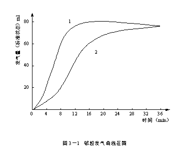 3.2 发气材料