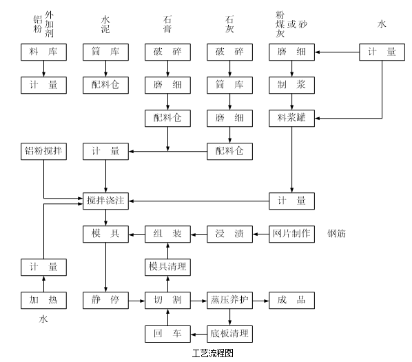2.2 生产工艺过程