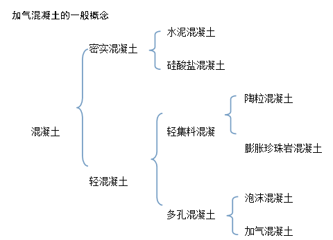 《加气混凝土生产技术》绪论